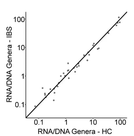 Open access visualization of Scatter Plot, Regression Plot, Ratios, Genus Abundance, Metatranscriptome
