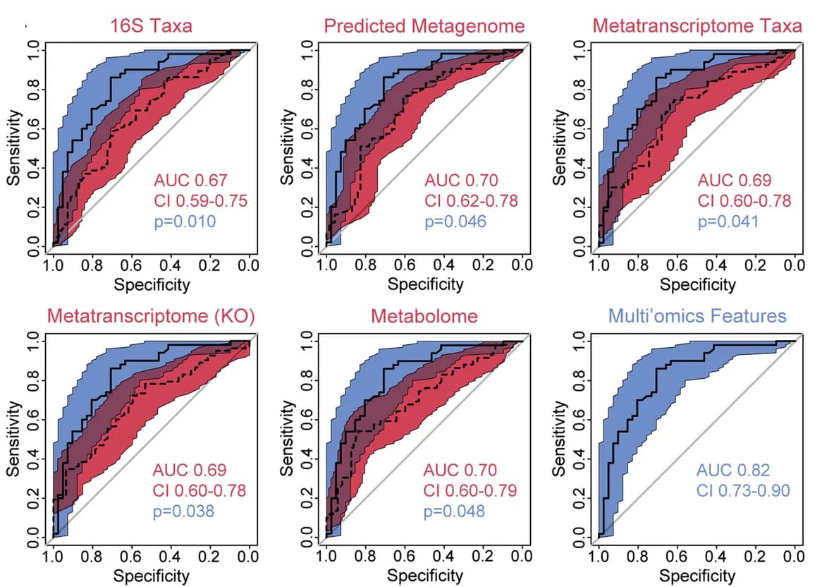 Open access visualization of Line Plot, Error Bars, ROC Curves, Random Forest Classifiers, Multi-omics Classifier