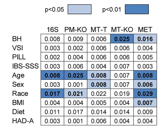Open access visualization of Heatmap, PERMANOVA, IBS, Visceral Sensitivity, Symptom Perception