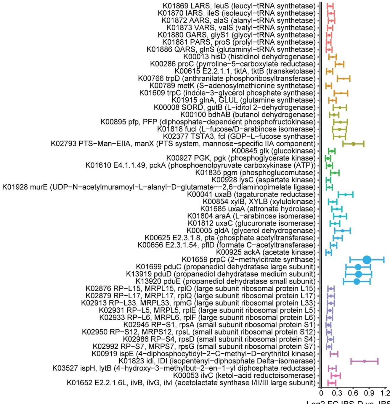 Open access visualization of Scatter Plot, Error Bars, Forest Plot, IBS-D, IBS-C