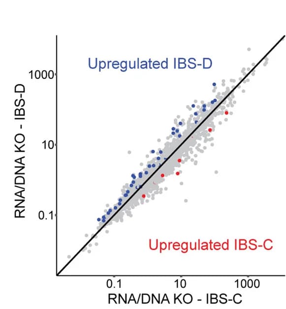 Open access visualization of Scatter Plot, Regression Plot, IBS-D, IBS-C, Transcript Abundance
