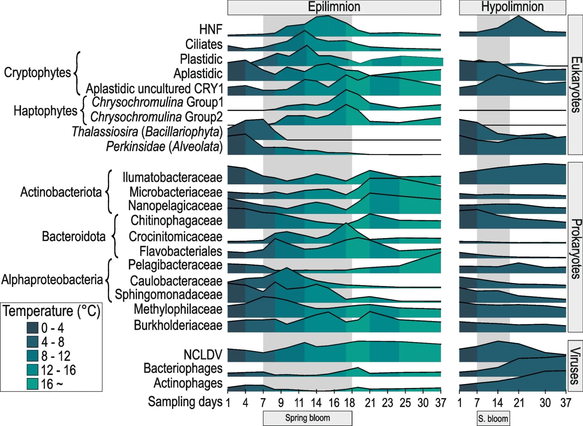 Open access visualization of Line Plot, Density Plot, Ridge Plot, Spring Bloom, Reservoir