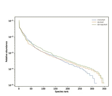Open access visualization of Line Plot, Rarefaction curves