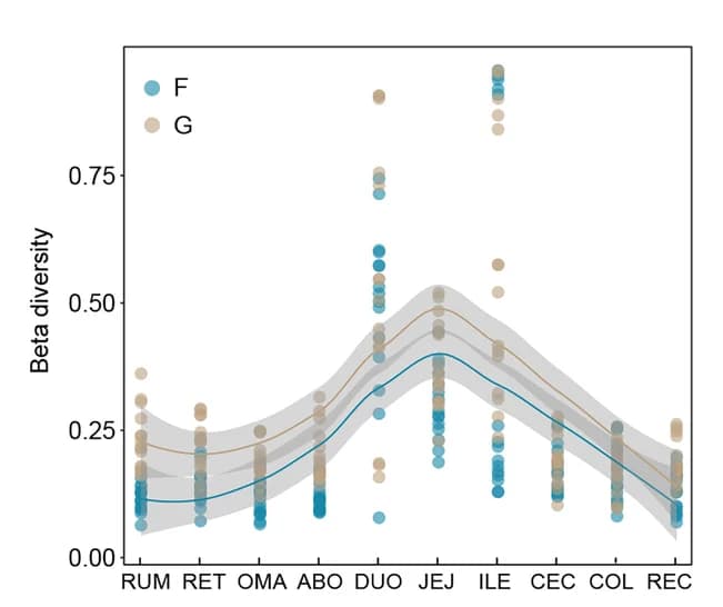Open access visualization of Scatter Plot, Line Plot, Regression Plot, Beta Diversity, Bray-Curtis