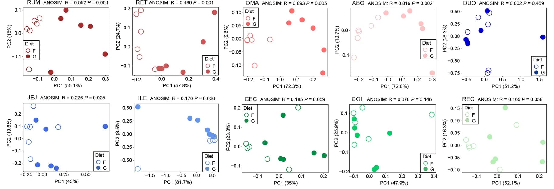 Open access visualization of Scatter Plot, PCA, Principal Coordinate Analysis, Gene Catalog, Genus Level