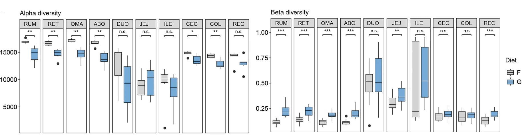 Open access visualization of Box Plot, Alpha Diversity, Richness Index, Beta Diversity, Bray-Curtis