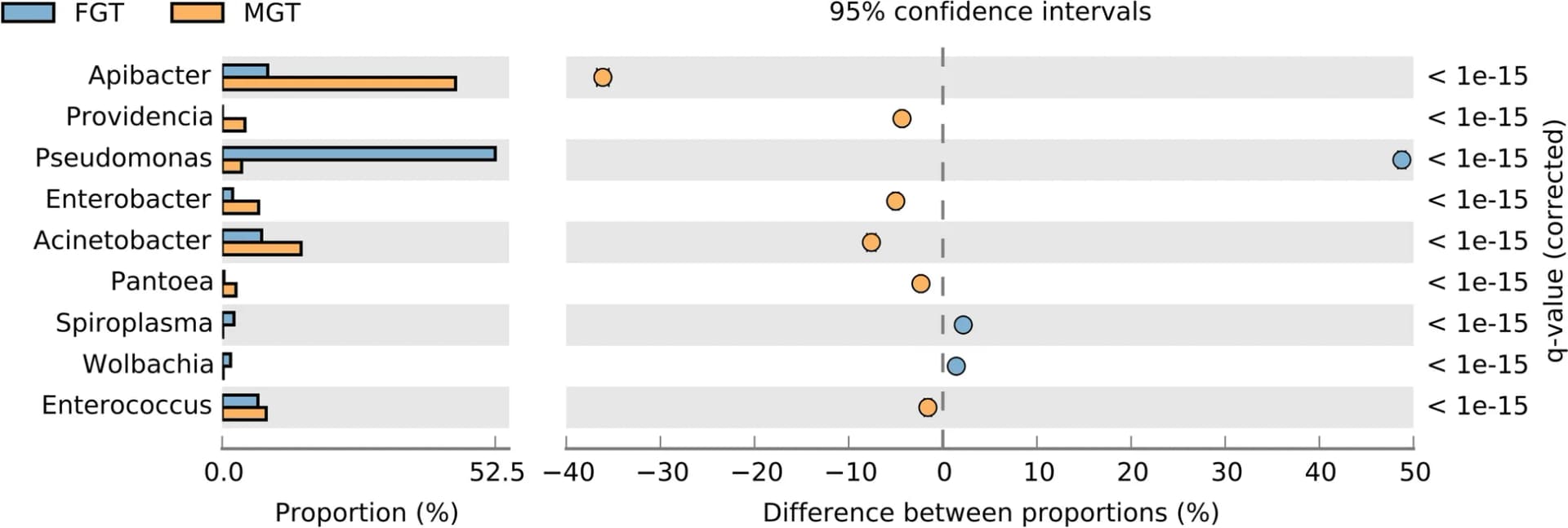 Open access visualization of Bar Plot, Scatter Plot, Error Bars, Gut Bacteria, Male