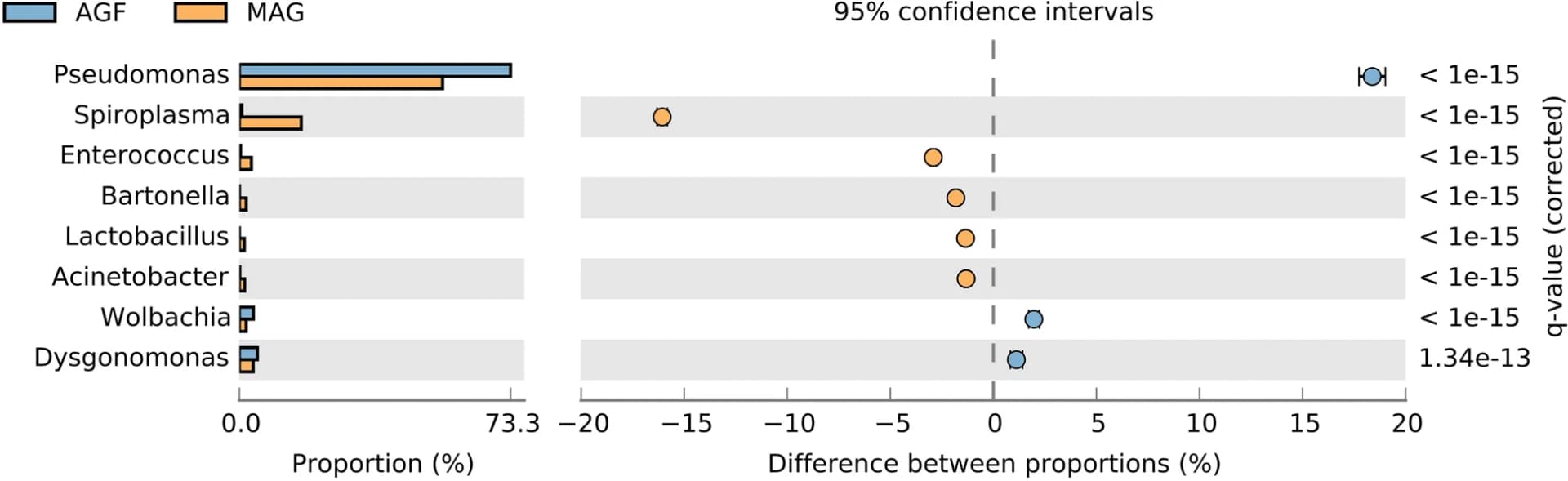 Open access visualization of Bar Plot, Scatter Plot, Error Bars, Genital Bacteria, Male