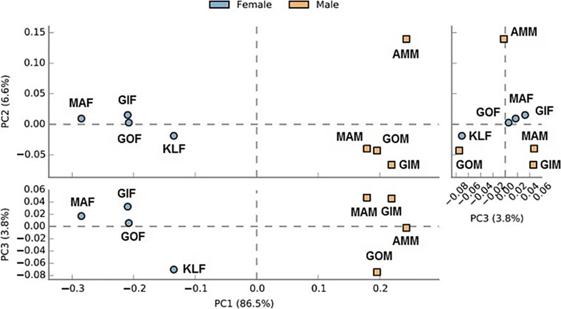 Open access visualization of Scatter Plot, PCA, Principal Component Analysis, Bacterial Communities, Paederus fuscipes