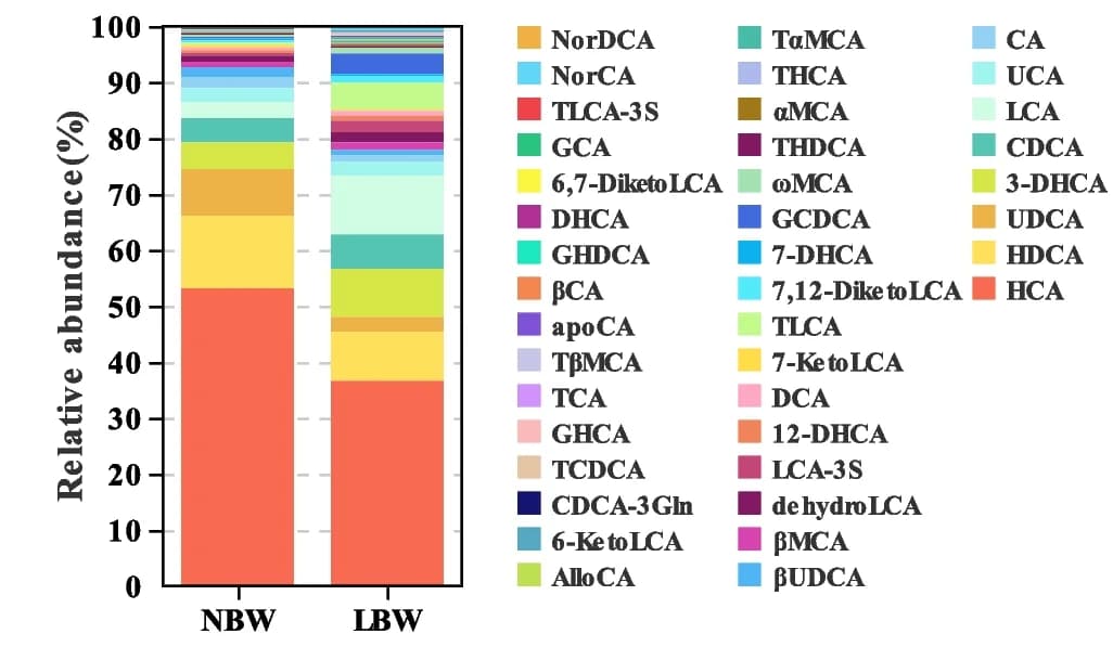 Open access visualization of Stacked Bar Plot, Bile Acids, Feces, Normal Birth Weight Piglets, Low Birth Weight Piglets