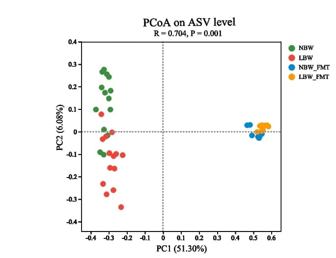 Open access visualization of Scatter Plot, PCA, Principal coordinates analysis, PCoA, Microbiomes