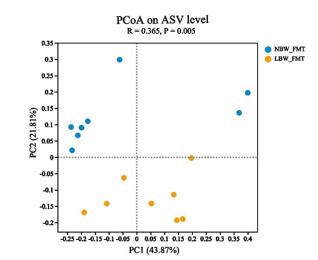 Open access visualization of Scatter Plot, PCA, Colonic microbiomes, Mice, FMT