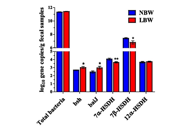 Open access visualization of Bar Plot, Error Bars, Clustered, baiJ, BA hydrolase
