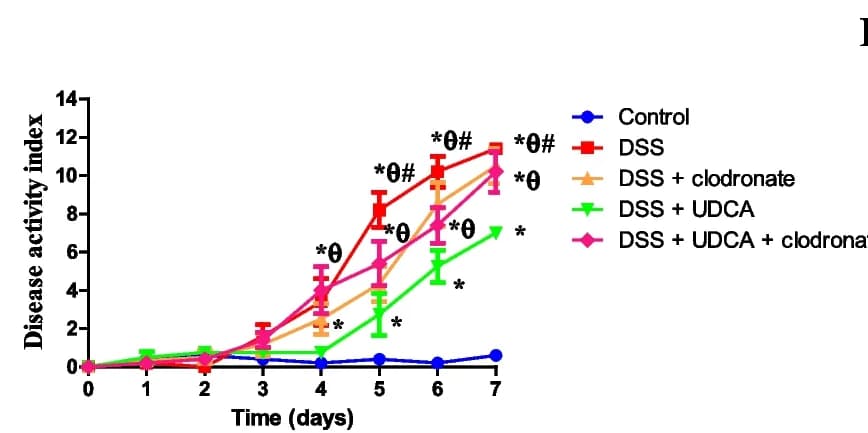 Open access visualization of Line Plot, Error Bars, Disease activity index