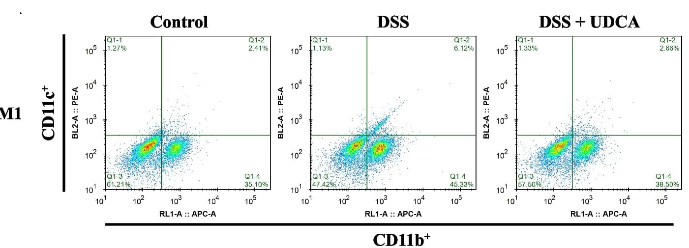 Open access visualization of Scatter Plot, Flow Cytometry Plots