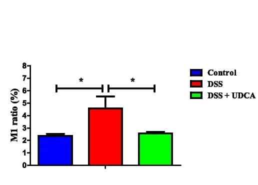 Open access visualization of Bar Plot, Error Bars, M1 Macrophages, CD11b, CD11c