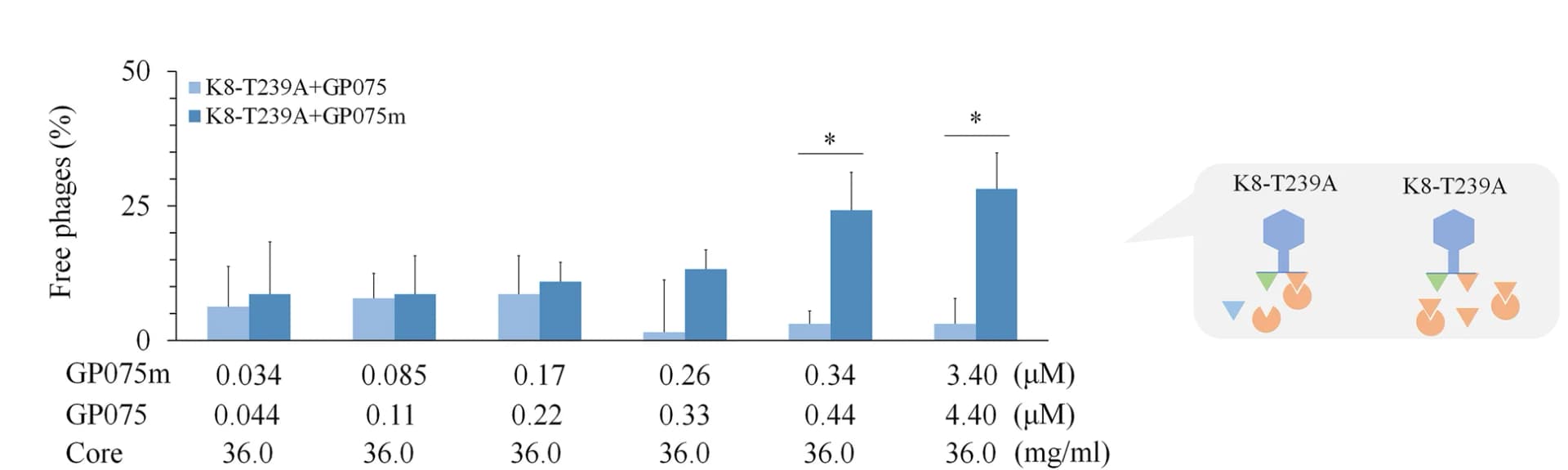 Open access visualization of Clustered, Error Bars, Illustration, Protein GP075m, Core oligosaccharide