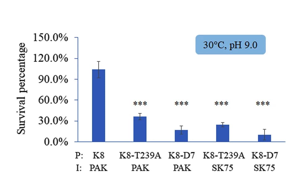 Open access visualization of Bar Plot, Error Bars, Phage, PBS, Temperature