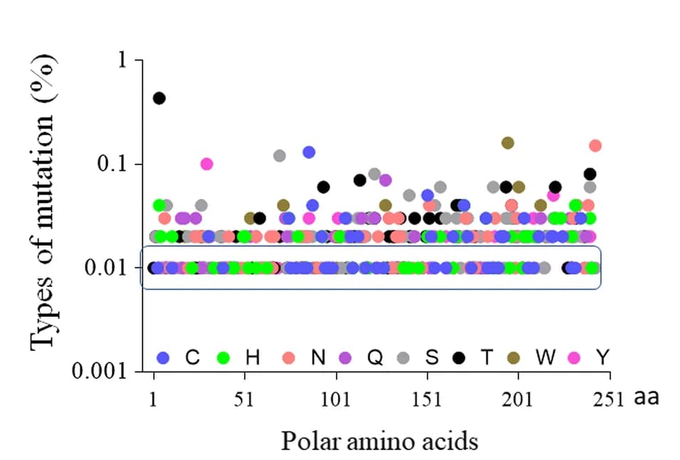 Open access visualization of Scatter Plot, Amino Acid Substitution, GP075 Variants, Polar Amino Acids