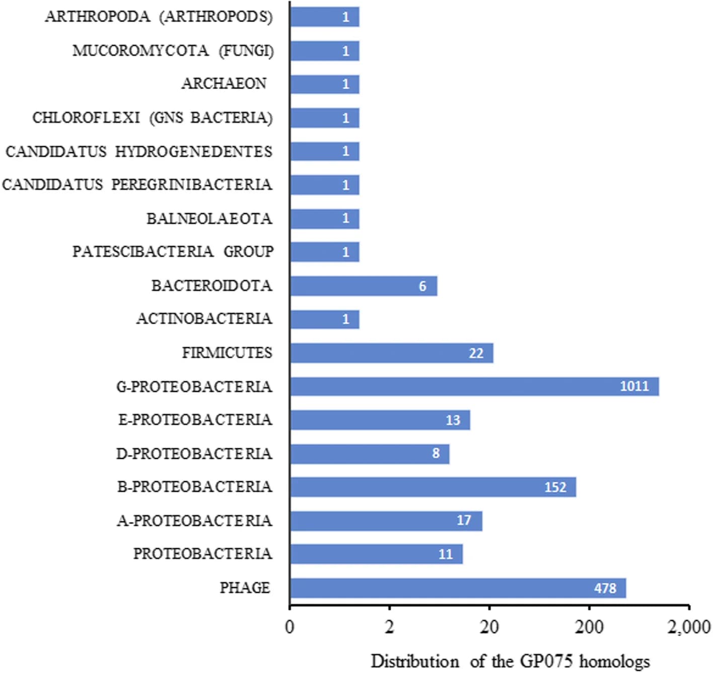 Open access visualization of Bar Plot, GP075, Protein Homologs, Taxonomy, Proteobacteria