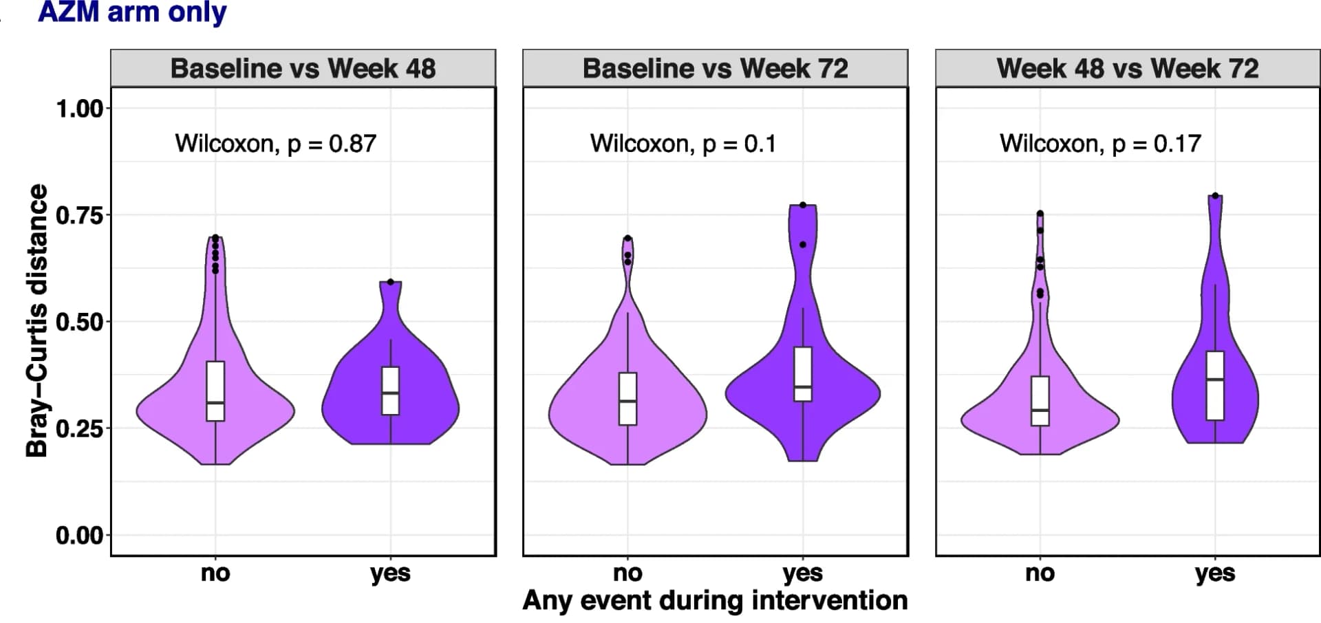 Open access visualization of Violin Plot, Box Plot, Raincloud Plot, Violin Boxplot, Bray-Curtis Distance