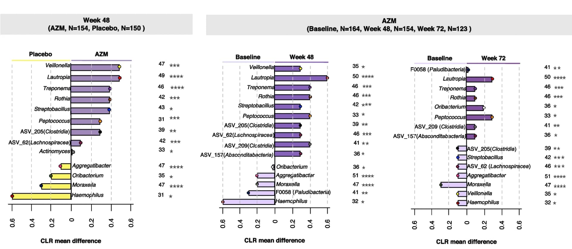 Open access visualization of Bar Plot, ANCOM2, Differential abundance, Trial arms, Taxa