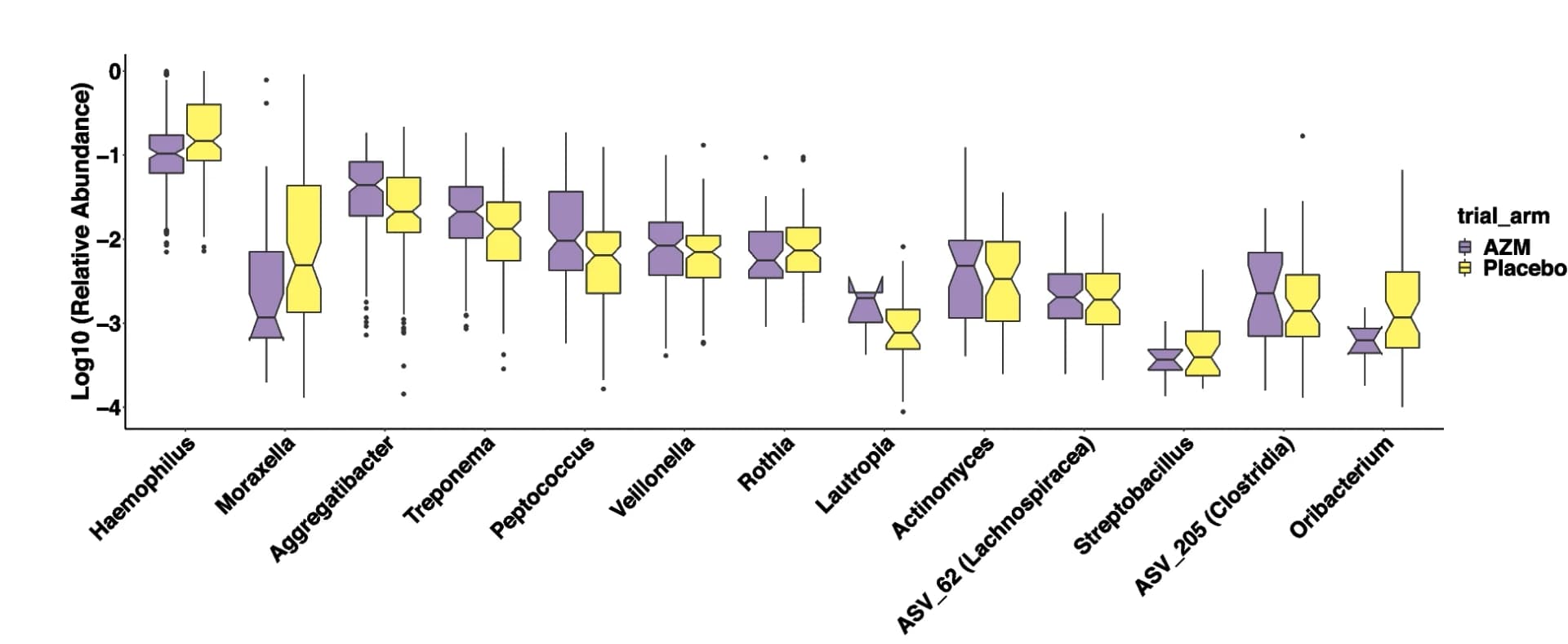 Open access visualization of Violin Plot, Box Plot, Boxplots, Relative Abundance, Bacterial Genera