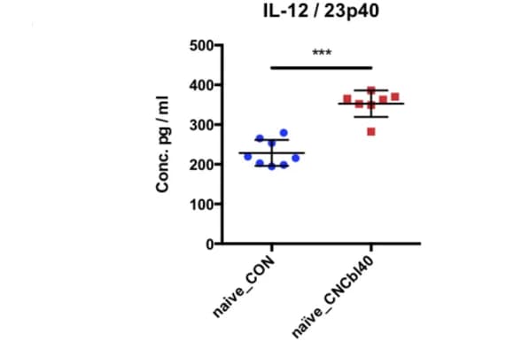 Open access visualization of Scatter Plot, Error Bars, Cyanocobalamin, IL-12/23p40, IL-17A