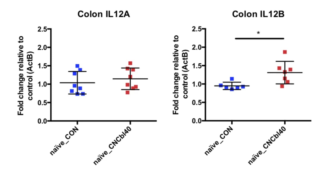 Open access visualization of Scatter Plot, Error Bars, Gene Expression, IL12B, p40 subunit