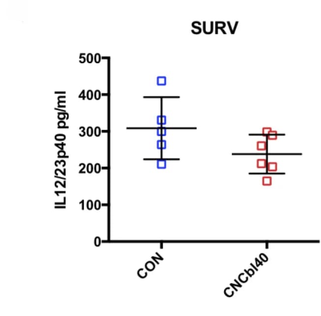 Open access visualization of Scatter Plot, Error Bars, SURV experiment, IL-12/23p40