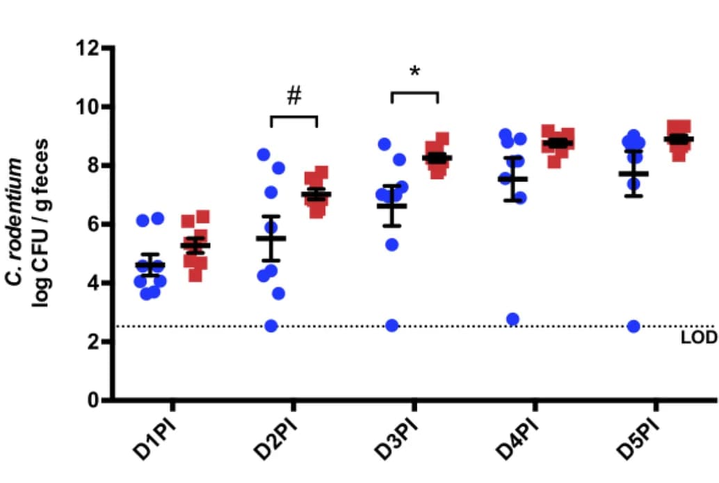 Open access visualization of Scatter Plot, Error Bars, Fecal Enumeration, C. rodentium, Colonization Burden
