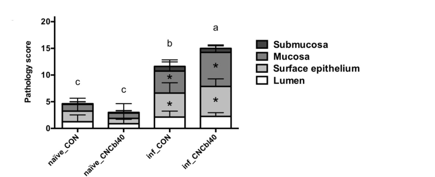 Open access visualization of Stacked Bar Plot, Error Bars, Colon Pathology, Mucosal Damage, Epithelial Damage