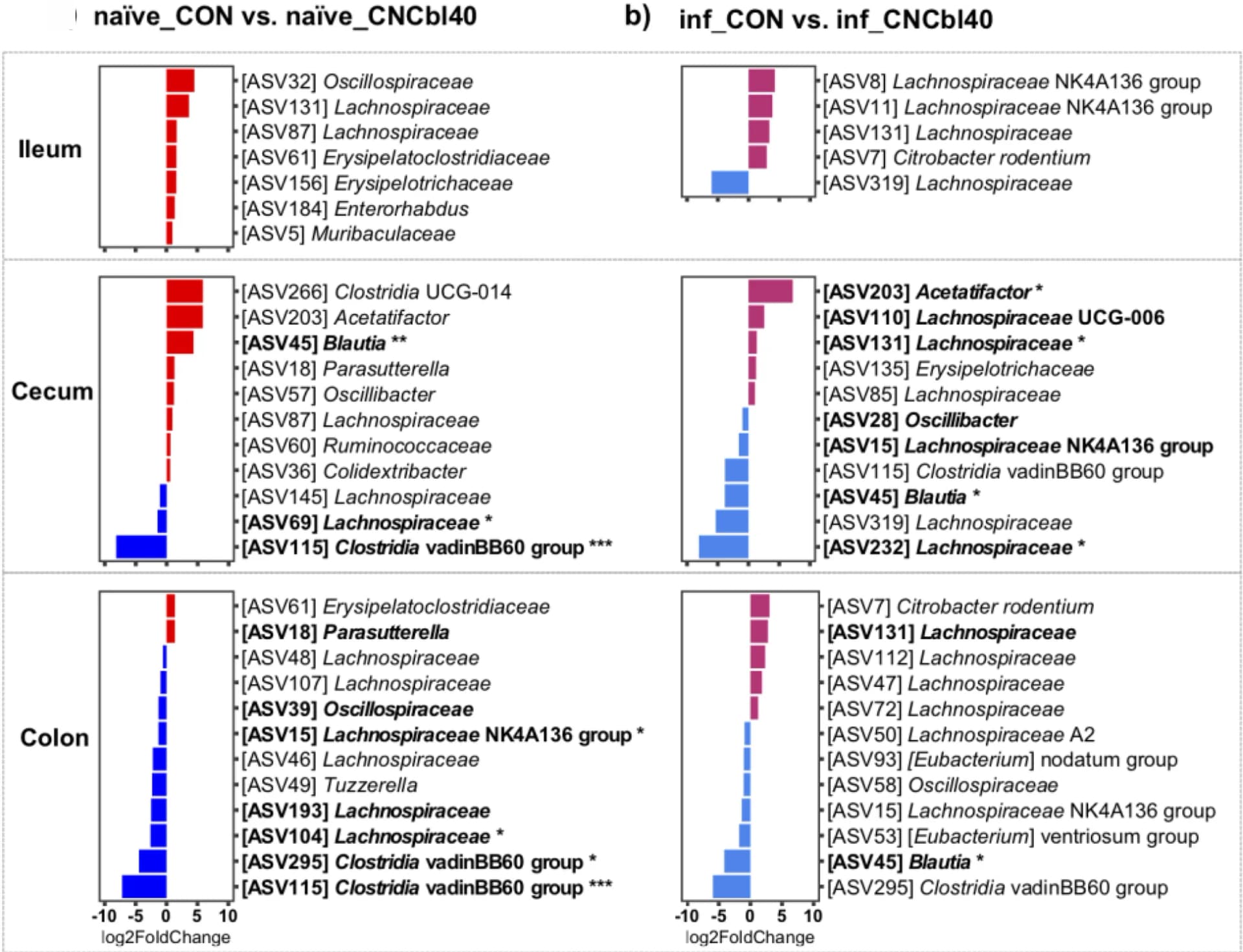 Open access visualization of Bar Plot, DESeq2, Microbial Communities, Mice, EPC experiment