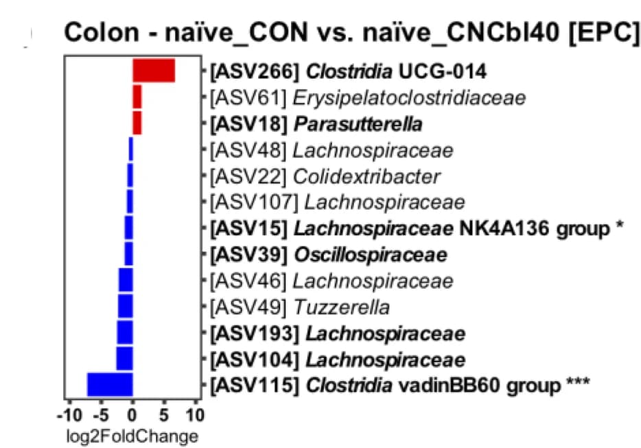 Open access visualization of Bar Plot, Differential Expression, DEseq2 Analysis, Firmicutes, Clostridia