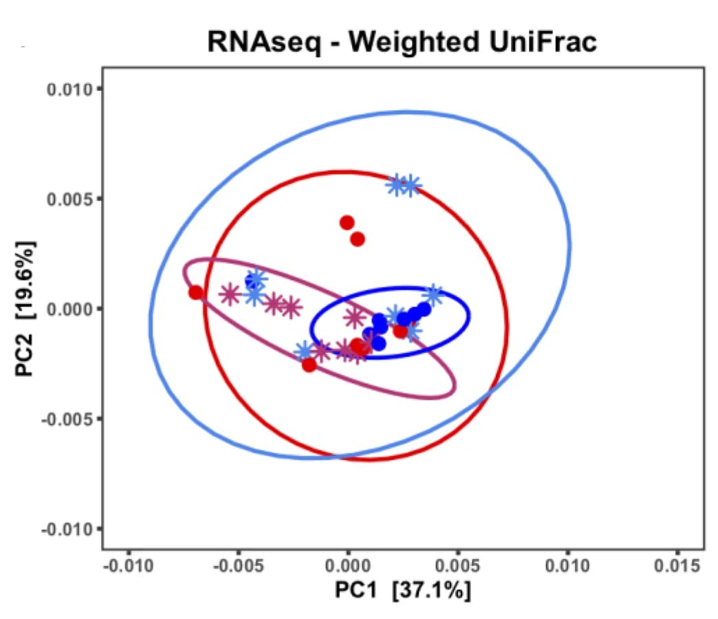 Open access visualization of Scatter Plot, PCA, Microbial Communities, Weighted UniFrac PCoA
