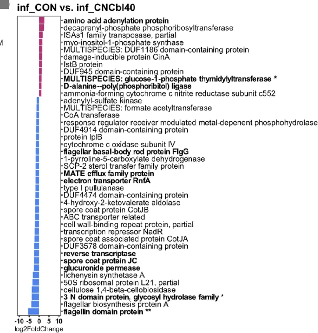 Open access visualization of Bar Plot, DESeq2, Cecal Metatranscriptome, EPC experiment, C. rodentium