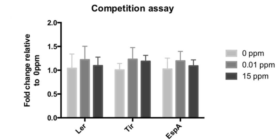Open access visualization of Bar Plot, Error Bars, Clustered, Gene Expression, Virulence Factors