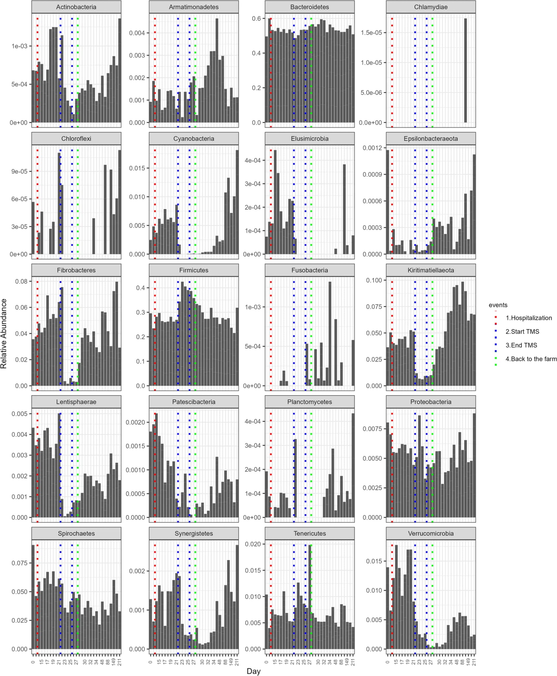 Open access visualization of Histogram, Phyla, Faecal Microbiota, Welsh Ponies, Hospitalisation