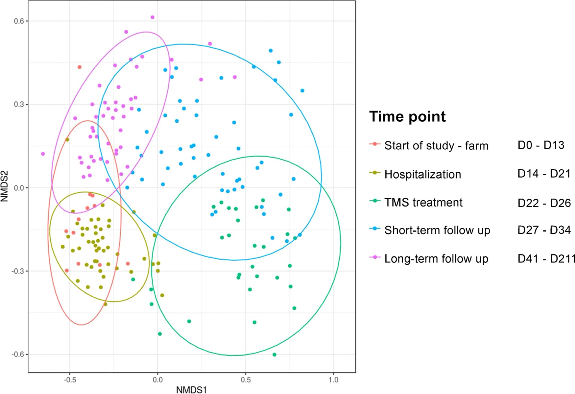 Open access visualization of Scatter Plot, PCA, Faecal Microbiota, Beta-Diversity, Welsh Ponies