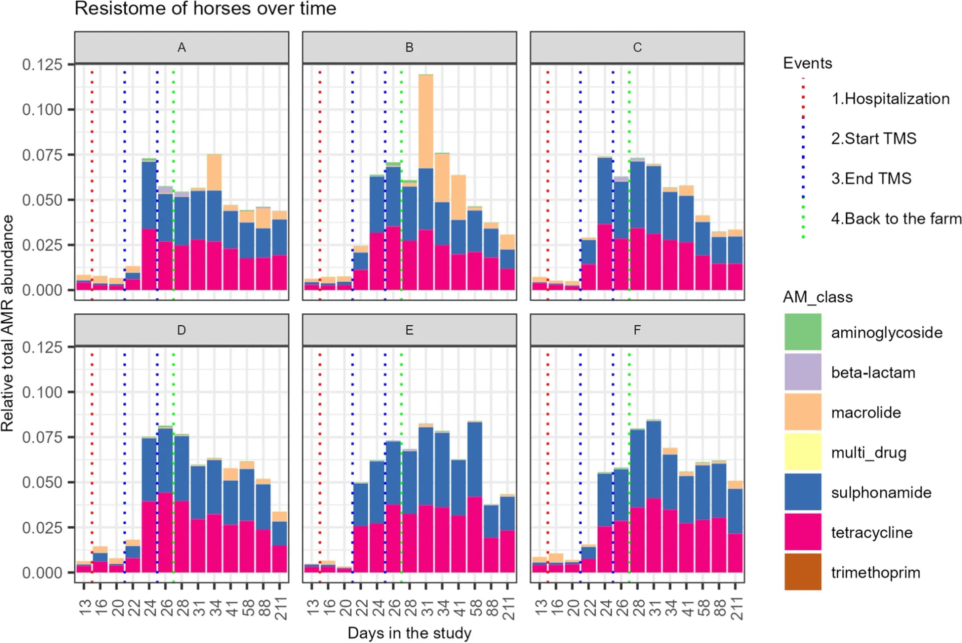 Open access visualization of Stacked Bar Plot, Resistome, Faecal Microbiome, Resistance Genes, Antimicrobial Class