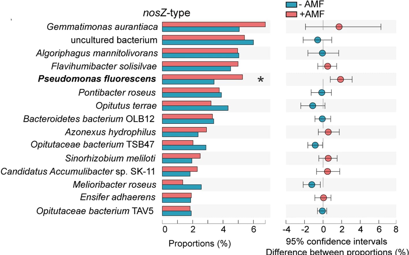 Open access visualization of Bar Plot, Error Bars, Clustered, Taxonomic Groups, Species Level