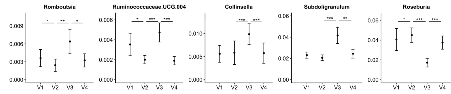 Open access visualization of Error Bars, Line Plot, Microbiota Genera, CanDiet, MedDiet