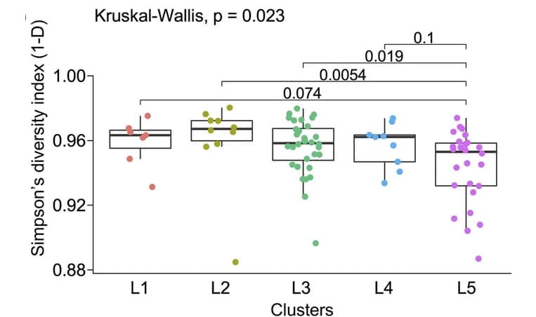 Open access visualization of Box Plot, Scatter Plot, Raincloud Plot, Bioactive Lipids, Alpha Diversity