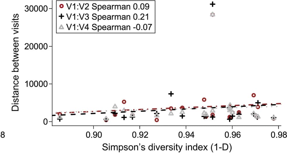 Open access visualization of Scatter Plot, Regression Plot, Lipidic profile, Baseline, Alpha diversity