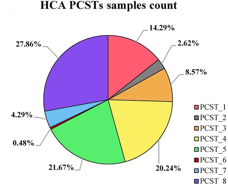 Open access visualization of Pie Chart, Sample subdivision, PCSTs