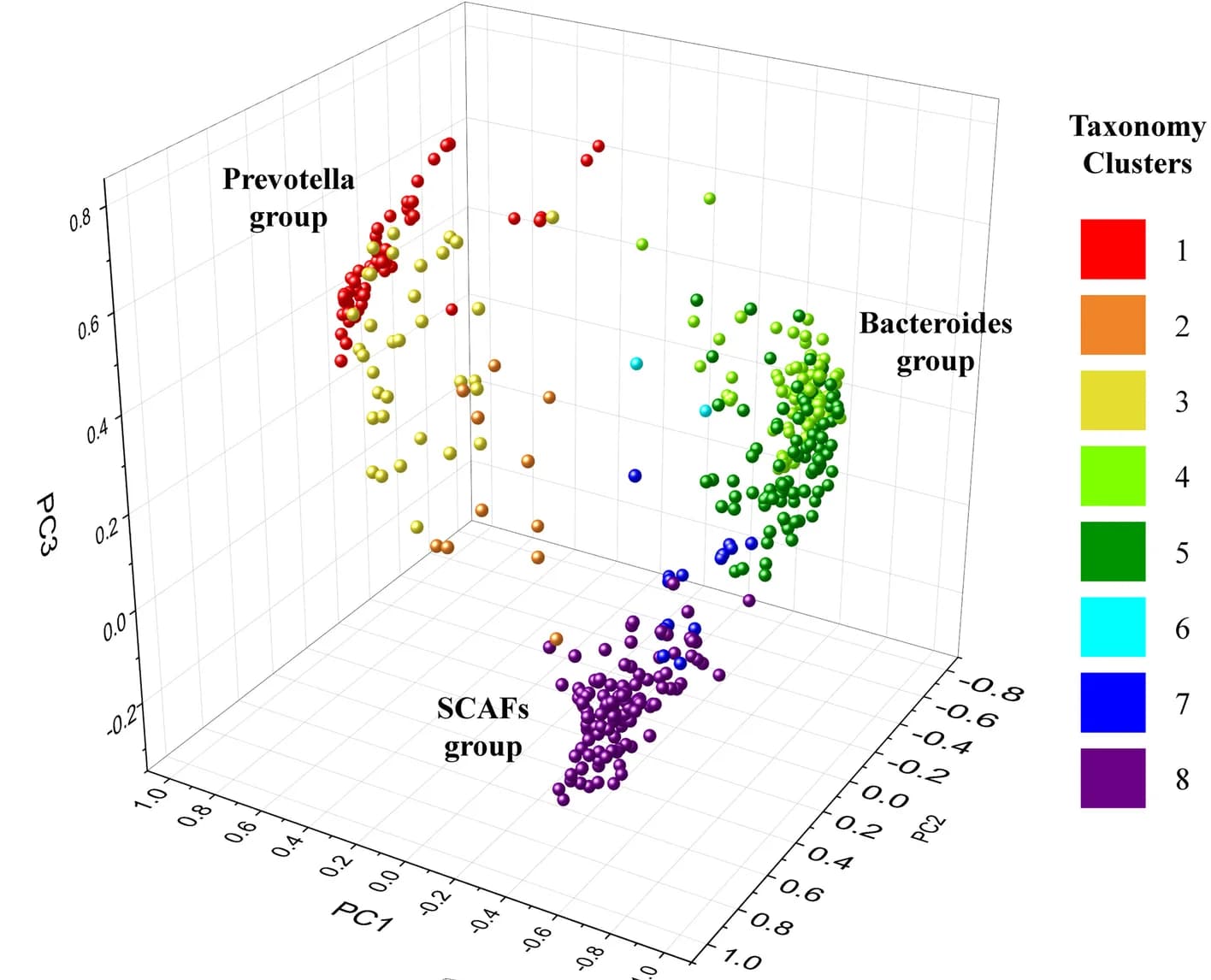 Open access visualization of 3D Plot, Metagenomic Samples, Bray-Curtis Dissimilarity, Taxonomical Composition, PCST Clusters