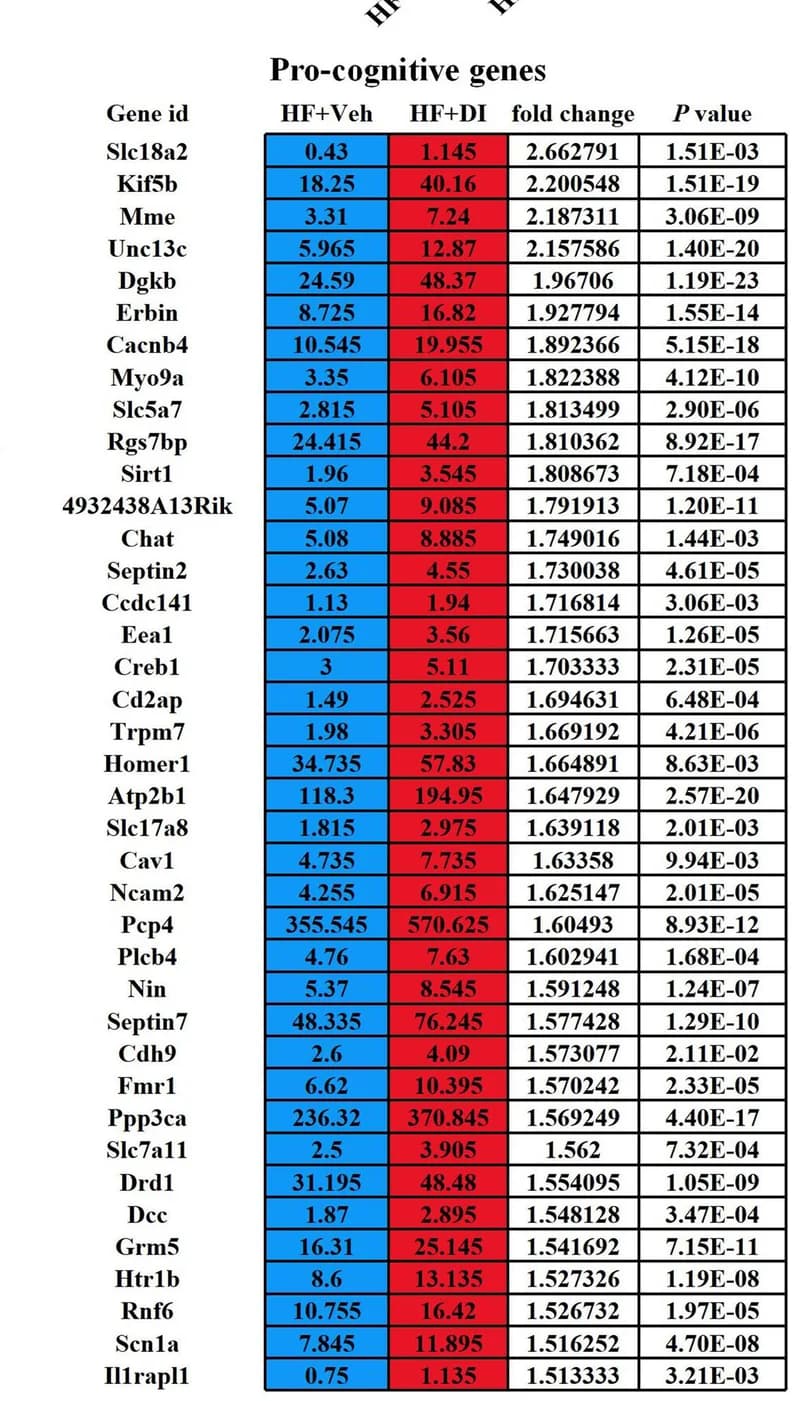 Open access visualization of Table Image, FPKM Value, Fold Change, P-Value, Pro-Cognitive DEGs