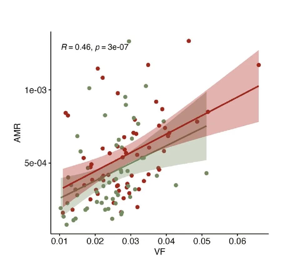 Open access visualization of Scatter Plot, Regression Plot, AMR, Virulence Factors, Gene Expression