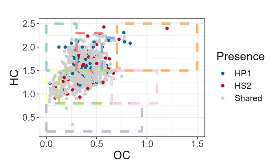 Open access visualization of Scatter Plot, Van Krevelen Diagram, Metabolites, Infected Cells, Phages