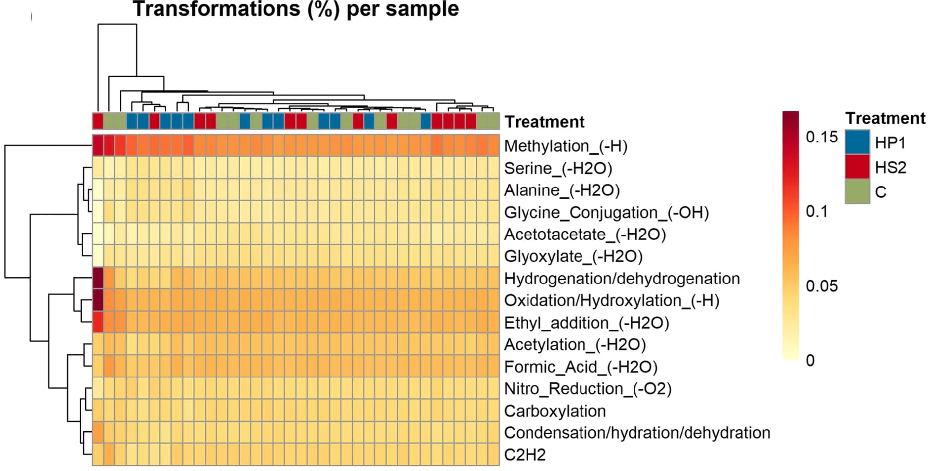 Open access visualization of Heatmap, Clustered, Transformations, Samples, Percentage